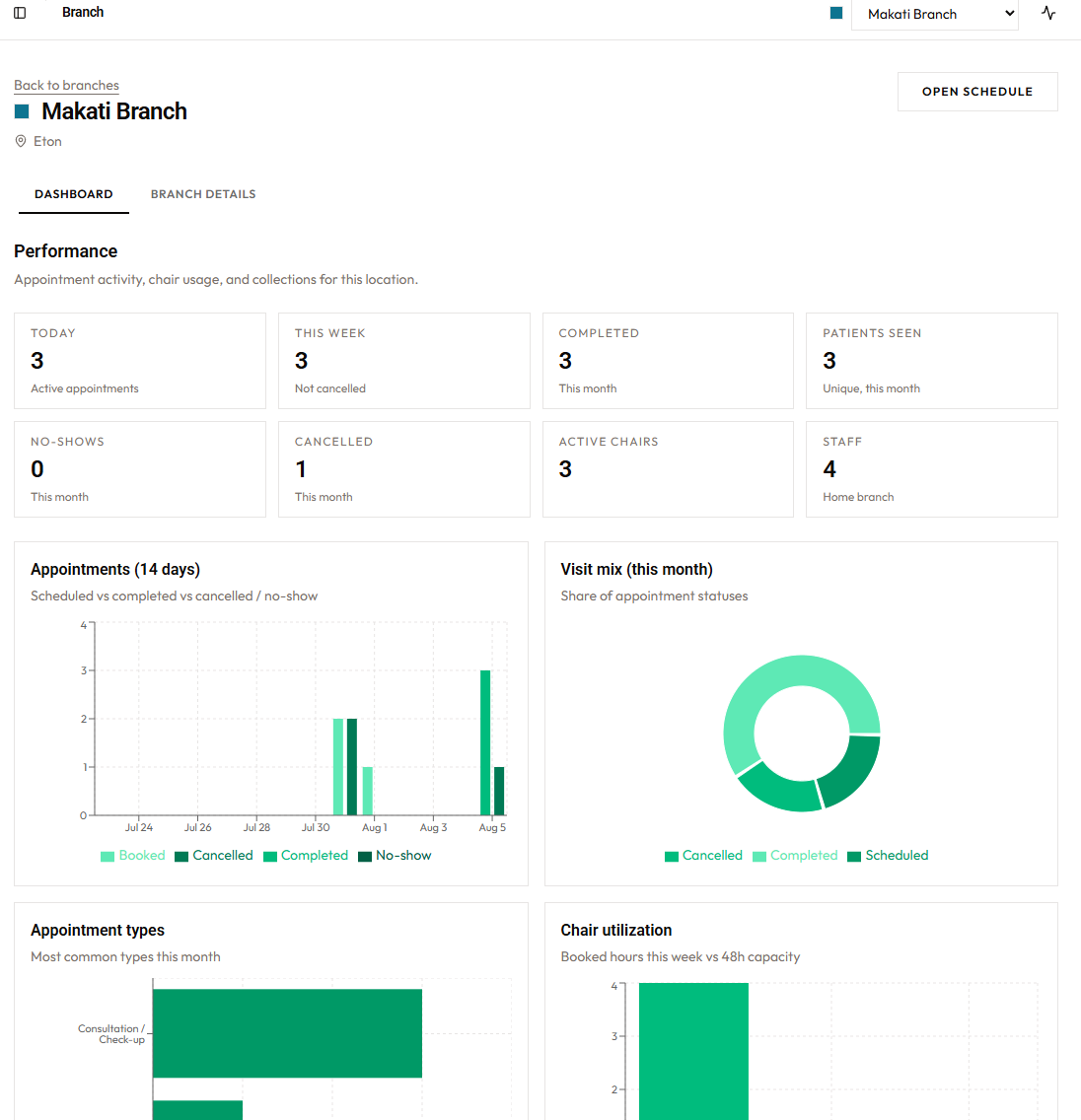 Branch analytics